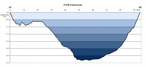 profile transversale